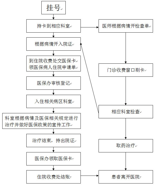 医保病人就诊流程图